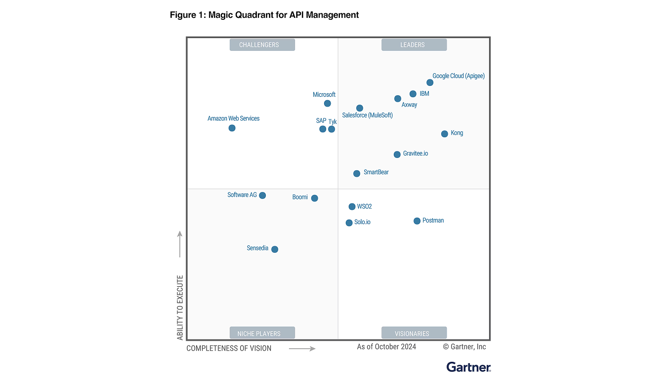 A Axway foi nomeada Líder no 2025 Gartner<sup>®</sup> Magic Quadrant™ for API Management<sup>1</sup> pela 10ª vez